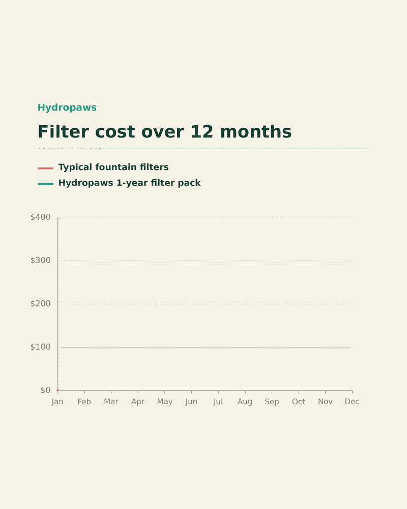 
                      
                        Most Advanced Filtration. A Fraction Of What Competitors Charge For Less.
                      
                    